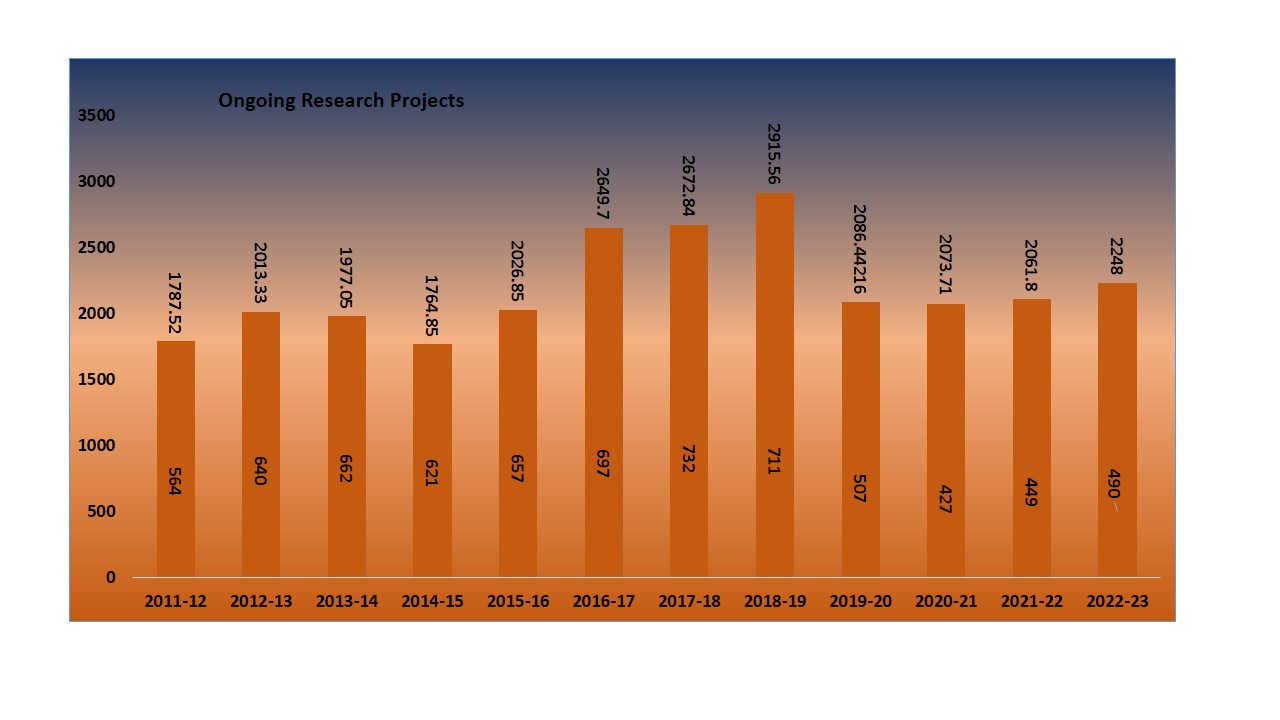 Research Publications Statistics 1